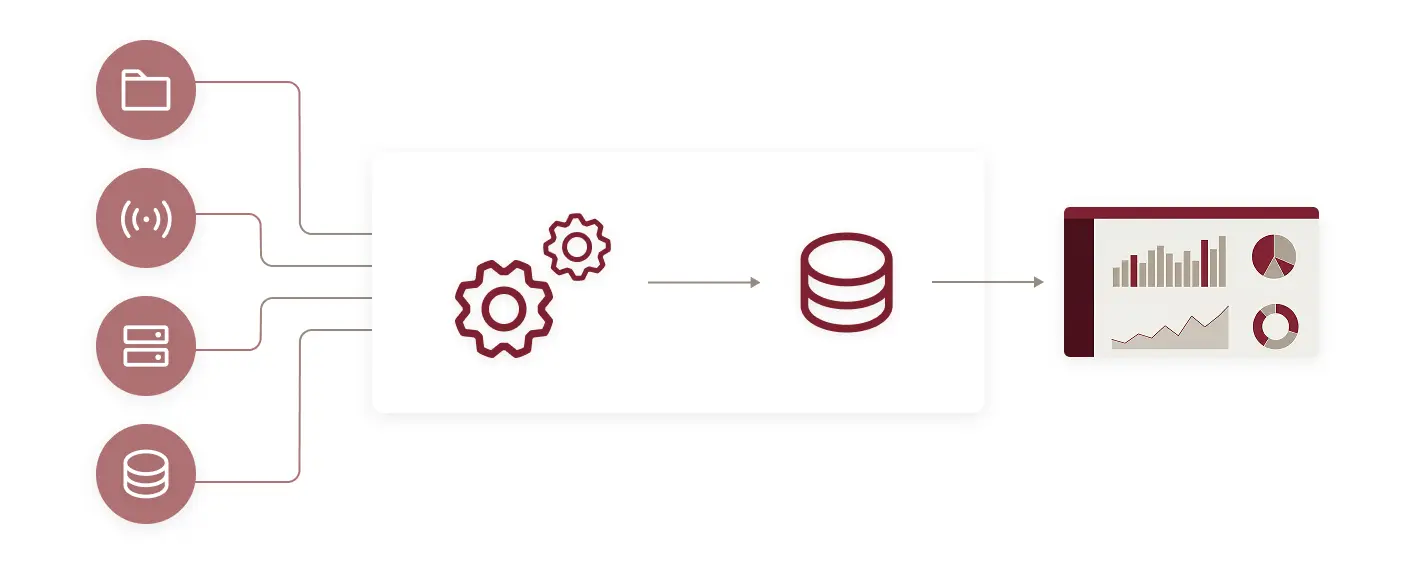 Schmatische Darstellung der ETL Pipeline und des Data Lakes