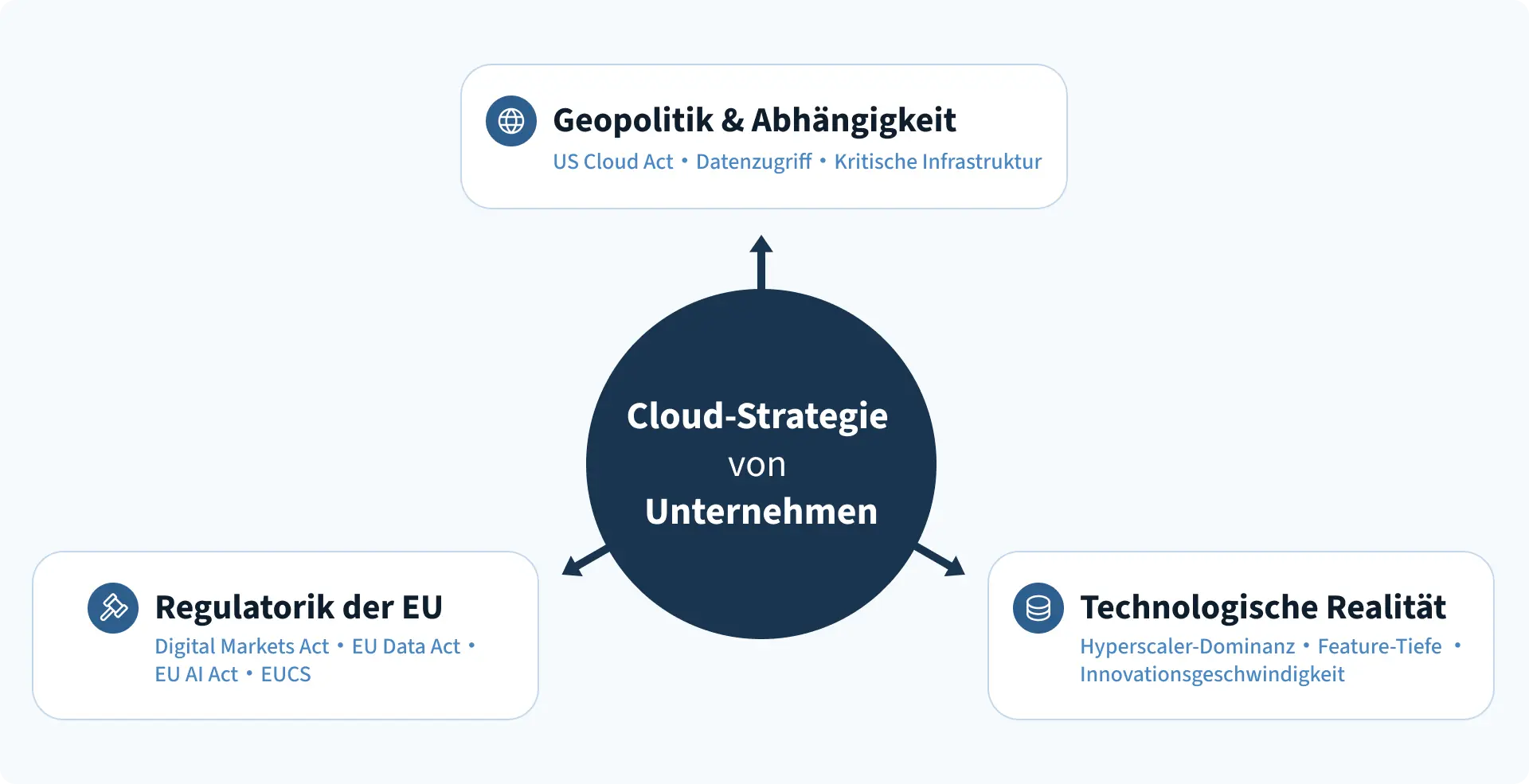 Cloud Strategie von Unternehmen