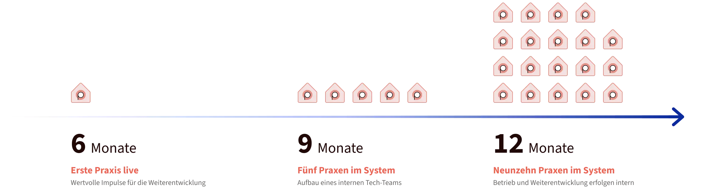 Timeline of the development of the Palabra app